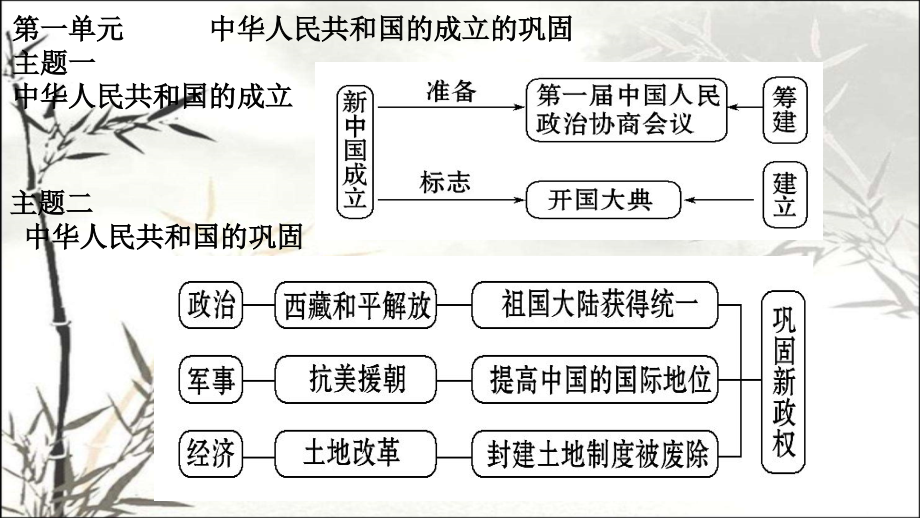 中国现代史复习课件课件.ppt_第2页