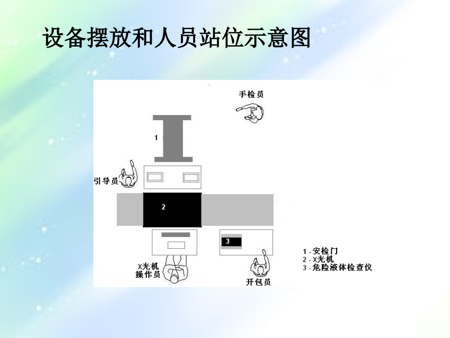 安检流程和注意事项.ppt_第2页