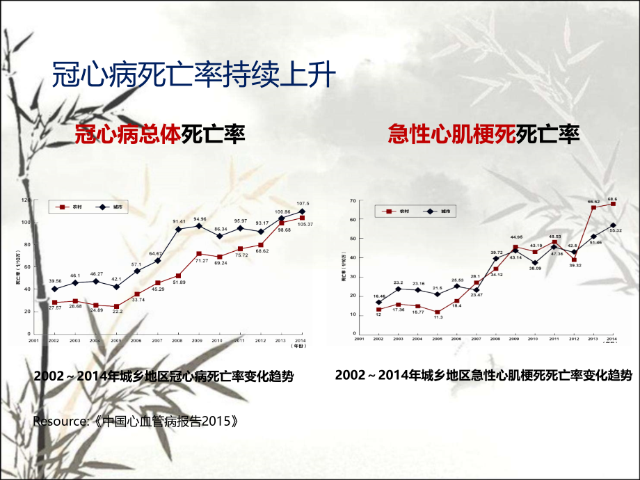 ACS规范化诊治与胸痛中心建设实践.ppt_第2页