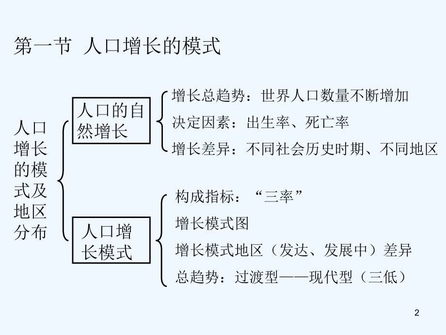 高中地理必修2知识结构(考试必备).ppt_第2页
