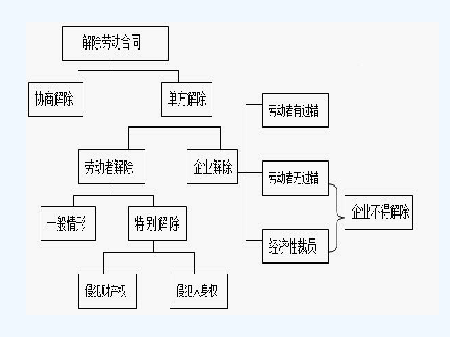 劳动合同的解除.pptx_第2页