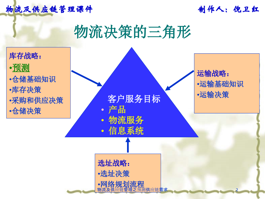 物流及供应链管理之预测供应链需求课件.ppt_第2页