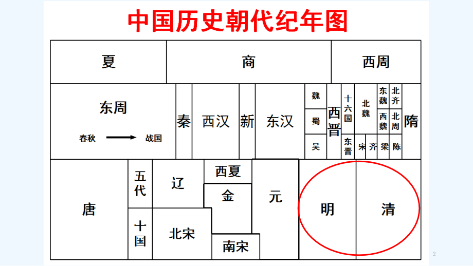 第三单元-明清时期统一多民族国家的巩固与发展复习.ppt_第2页