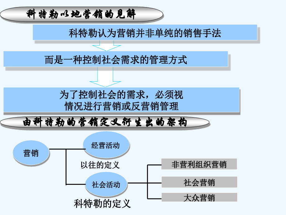 科特勒营销管理.ppt_第2页