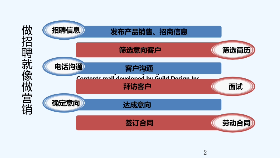 营销式招聘实战技巧.pptx_第2页