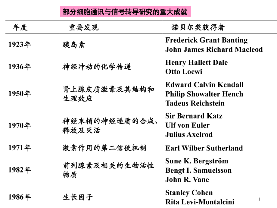 细胞通讯与细胞信号转导的分子机理.ppt_第1页