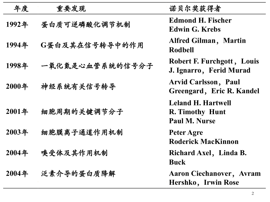 细胞通讯与细胞信号转导的分子机理.ppt_第2页