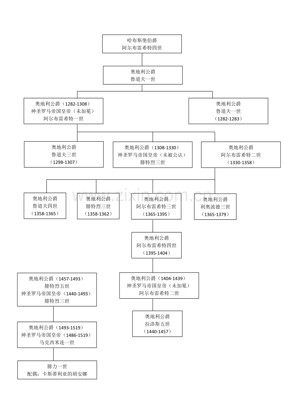 哈布斯堡王朝.docx_第1页