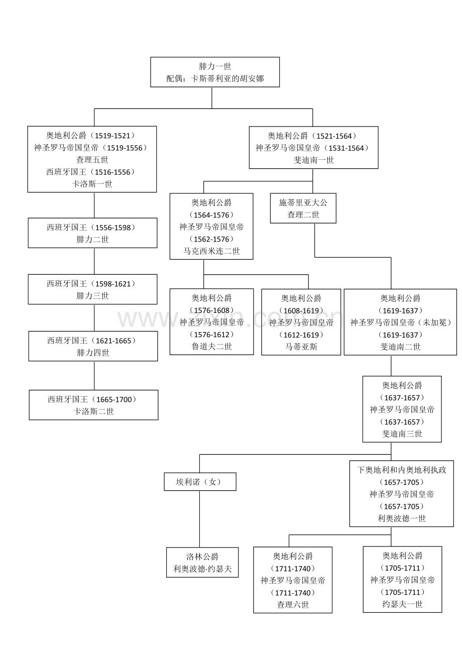哈布斯堡王朝.docx_第2页
