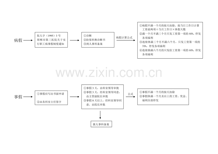 病事假流程图.doc_第1页