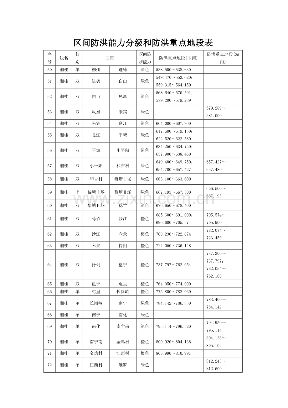 区间防洪能力分级和防洪重点地段表.doc_第1页