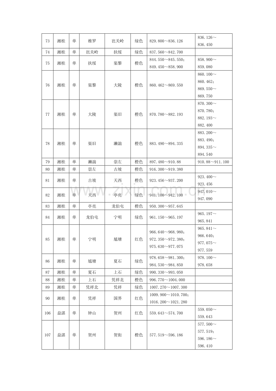 区间防洪能力分级和防洪重点地段表.doc_第2页