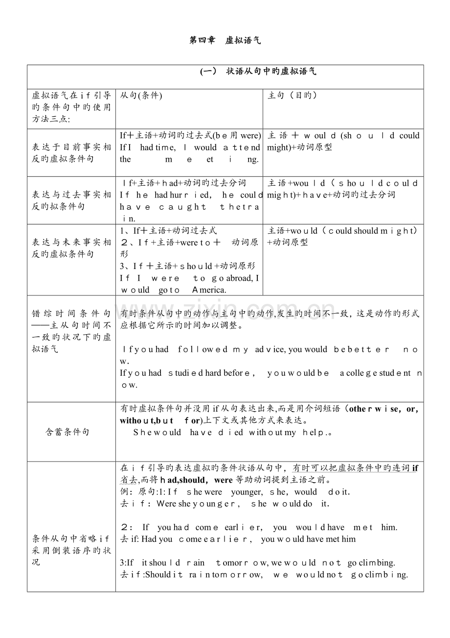 2023年完整虚拟语气用法表格归纳图.doc_第1页
