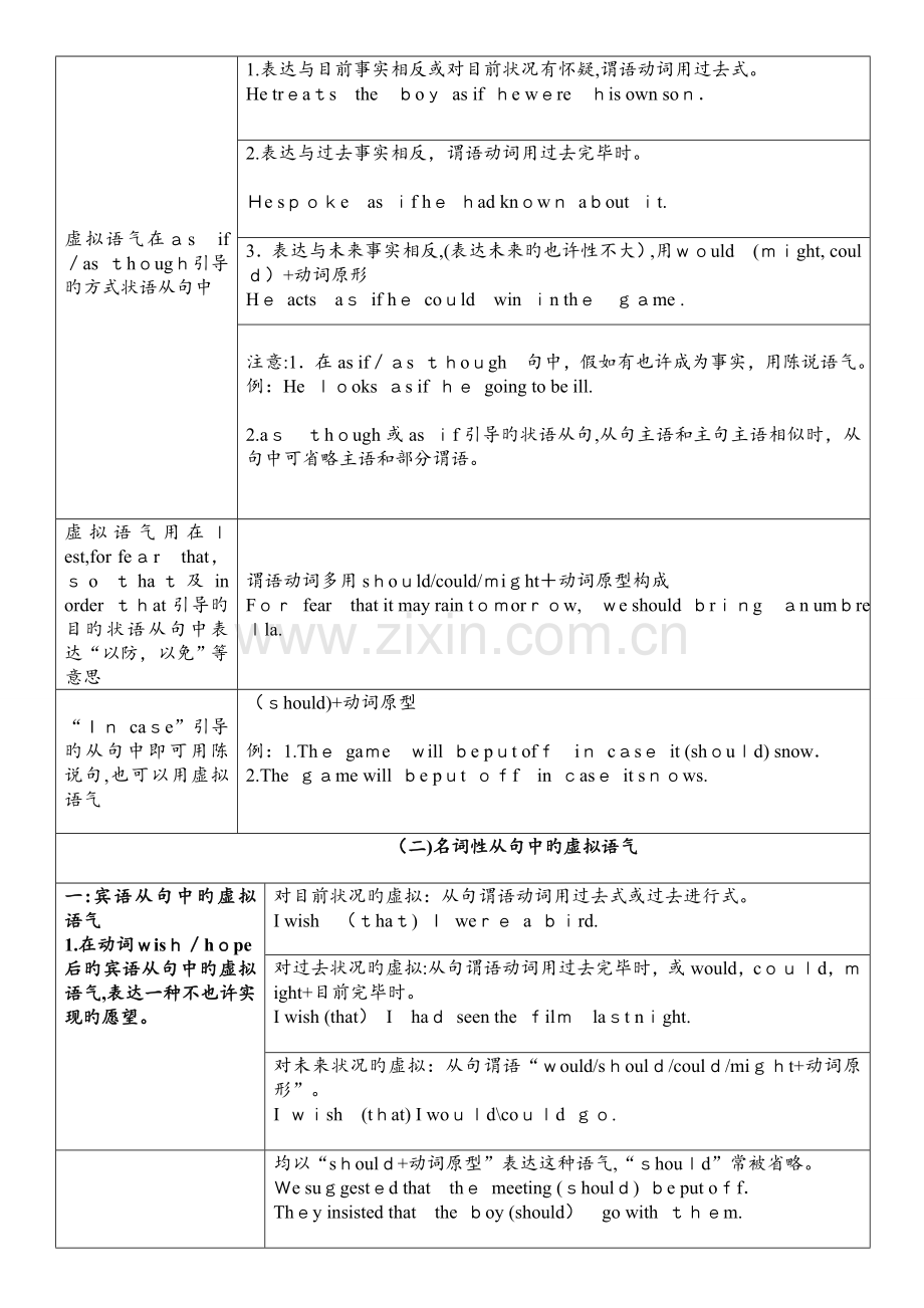 2023年完整虚拟语气用法表格归纳图.doc_第2页