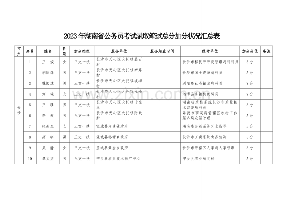 2023年湖南省公务员考试录用笔试总分加分情况汇总表.doc_第1页
