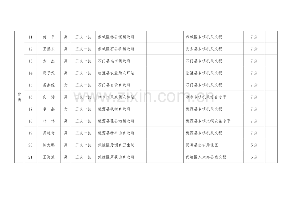 2023年湖南省公务员考试录用笔试总分加分情况汇总表.doc_第2页