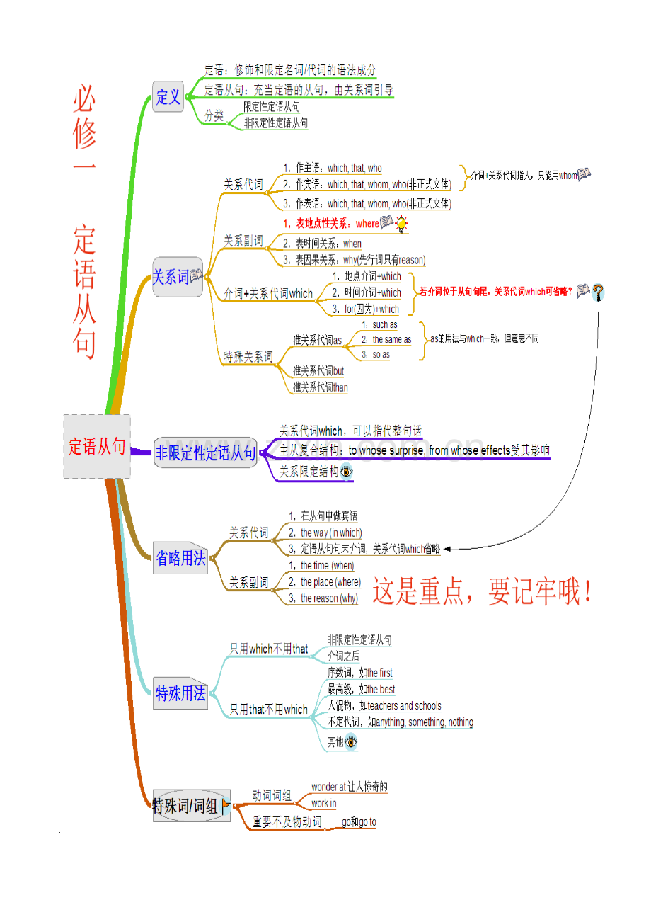 必修一定语从句思维导图.docx_第1页