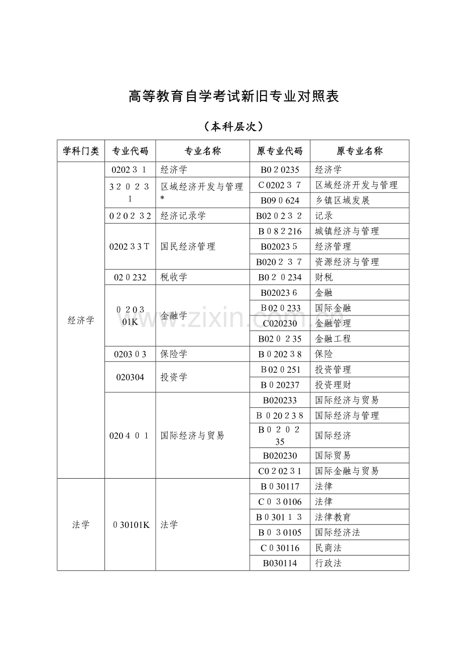 2023年高等教育自学考试新旧专业对照表.doc_第1页