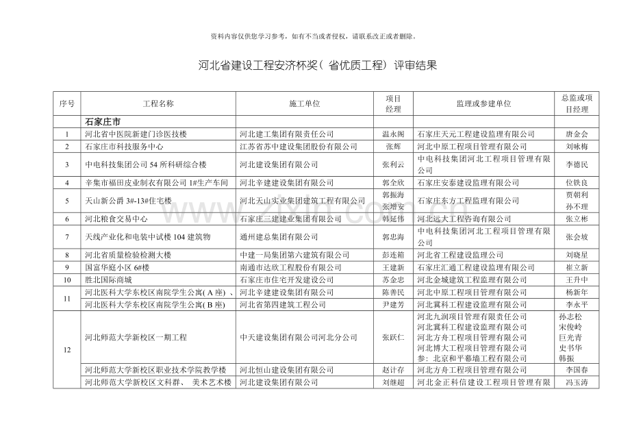 河北省建设工程安济杯奖省优质工程评审结果模板.doc_第1页