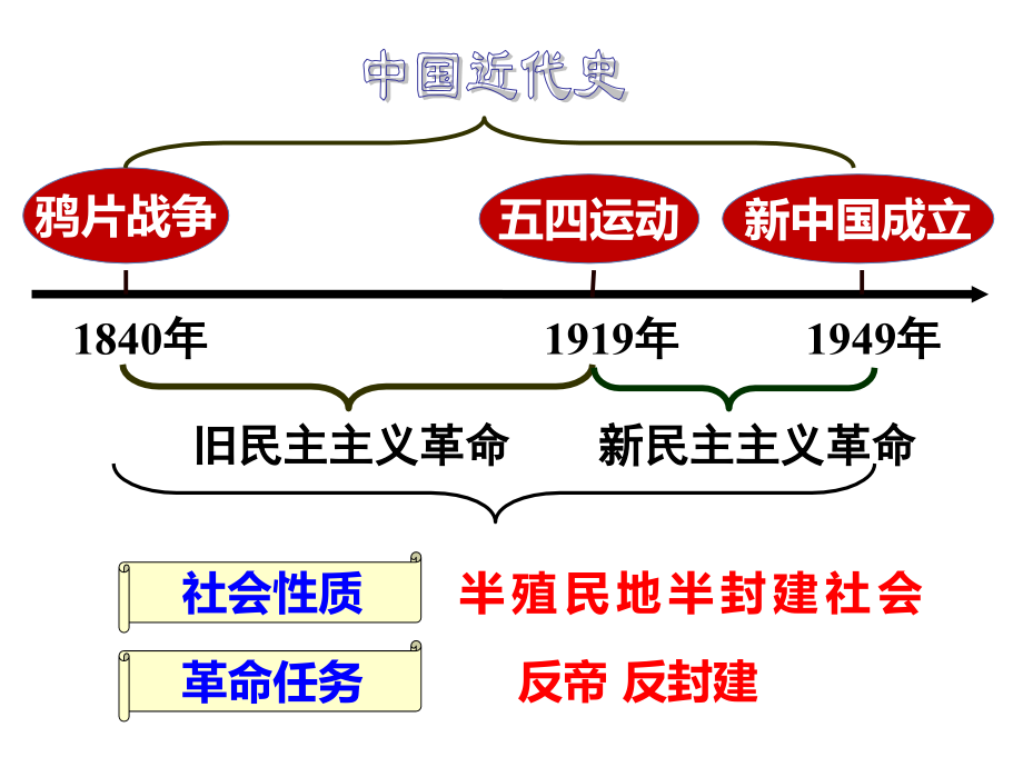 人教部编版八年级上册历史期末专题复习课件(共44张PPT).pptx_第2页