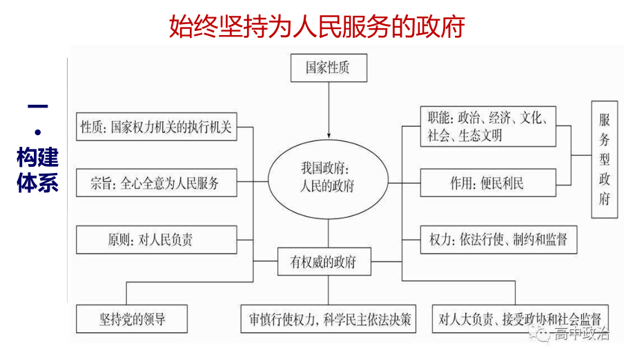 专题复习：政府.ppt_第2页