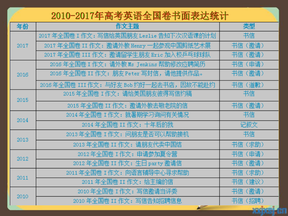 高考英语《邀请信》.ppt_第2页