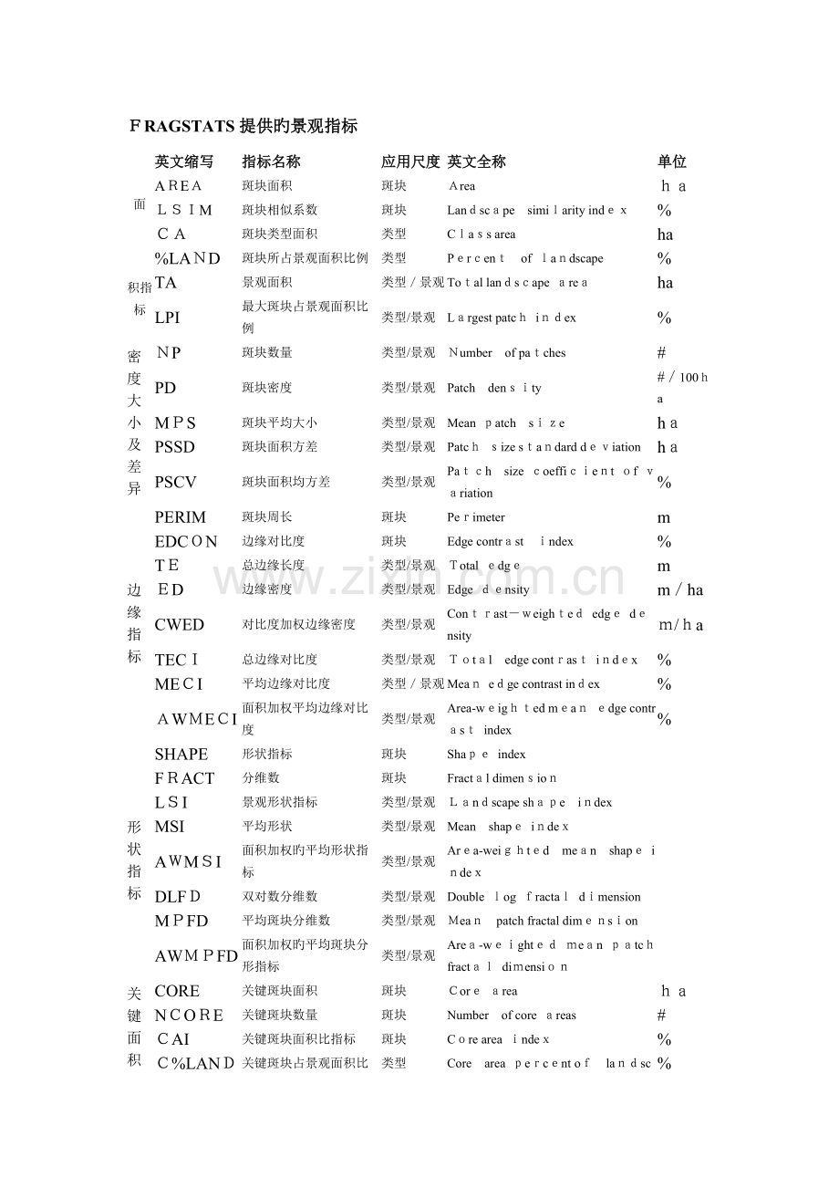 2023年景观格局指数归纳.doc_第1页