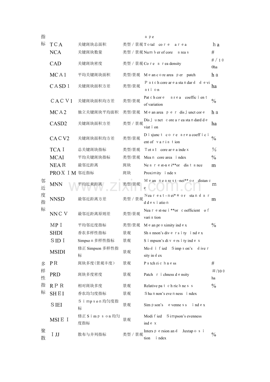 2023年景观格局指数归纳.doc_第2页