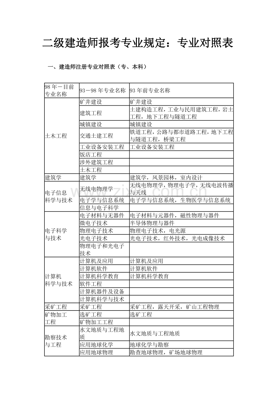 2023年二级建造师报考专业对照表.doc_第1页
