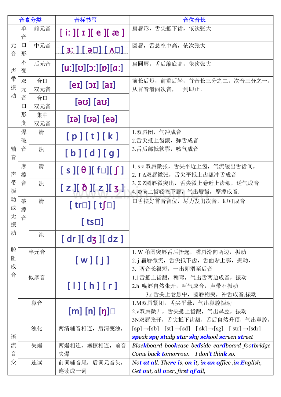 新英语国际音标分类四线三格书写练习.doc_第1页