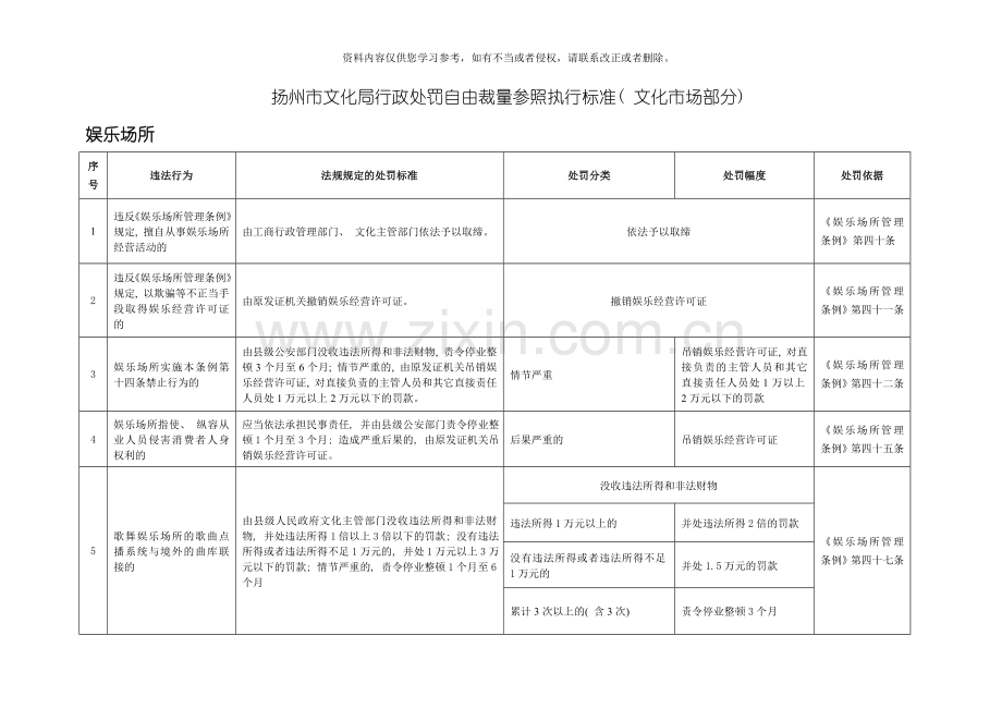 扬州市文化局行政处罚自由裁量参照执行标准文化市场部模板.doc_第1页