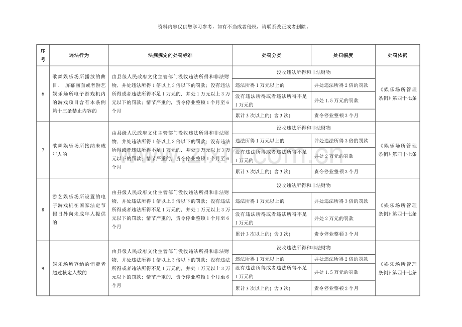 扬州市文化局行政处罚自由裁量参照执行标准文化市场部模板.doc_第2页