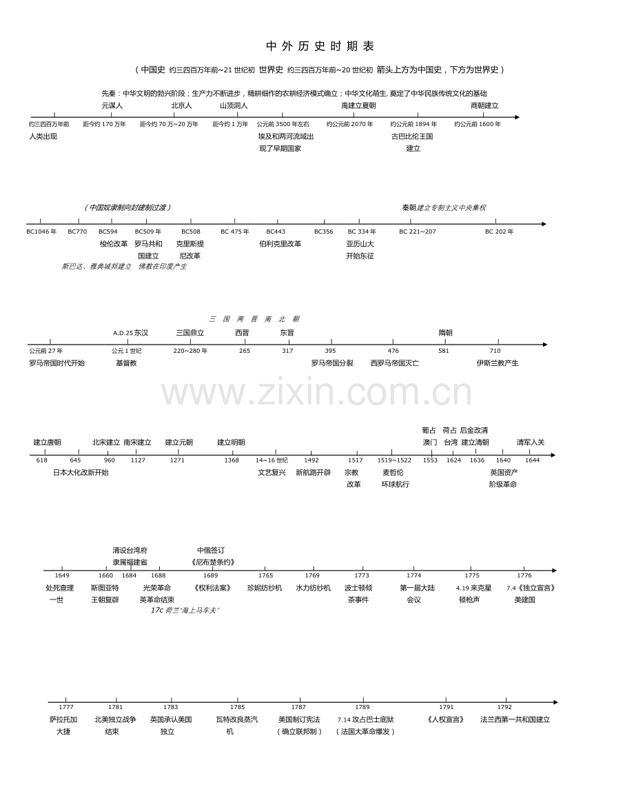 通史复习：中外历史时期表[时间轴].doc_第1页