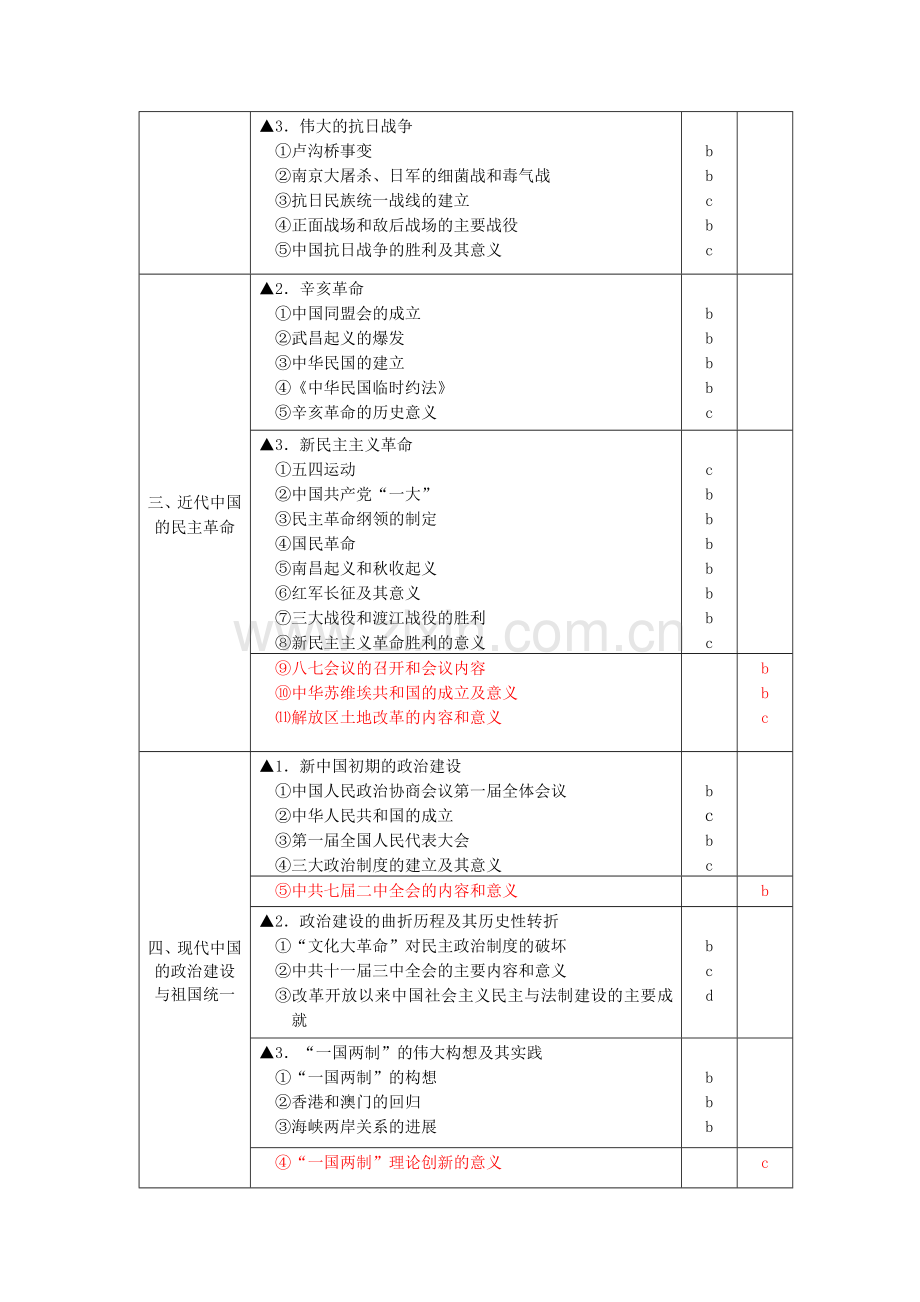高中历史学考+选考标准（命题范围）.doc_第2页