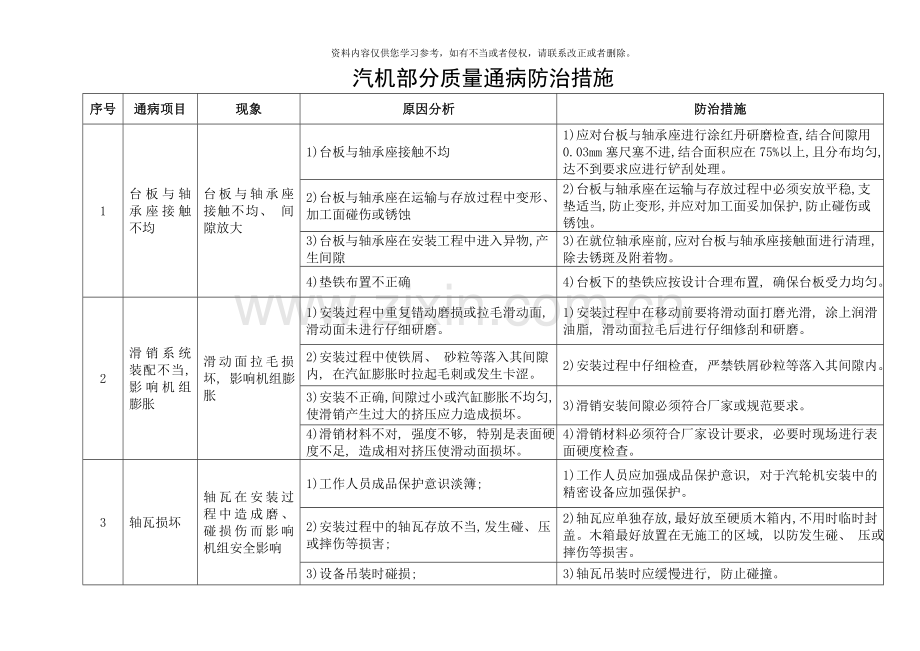 汽机部分质量通病防治措施样本.doc_第1页