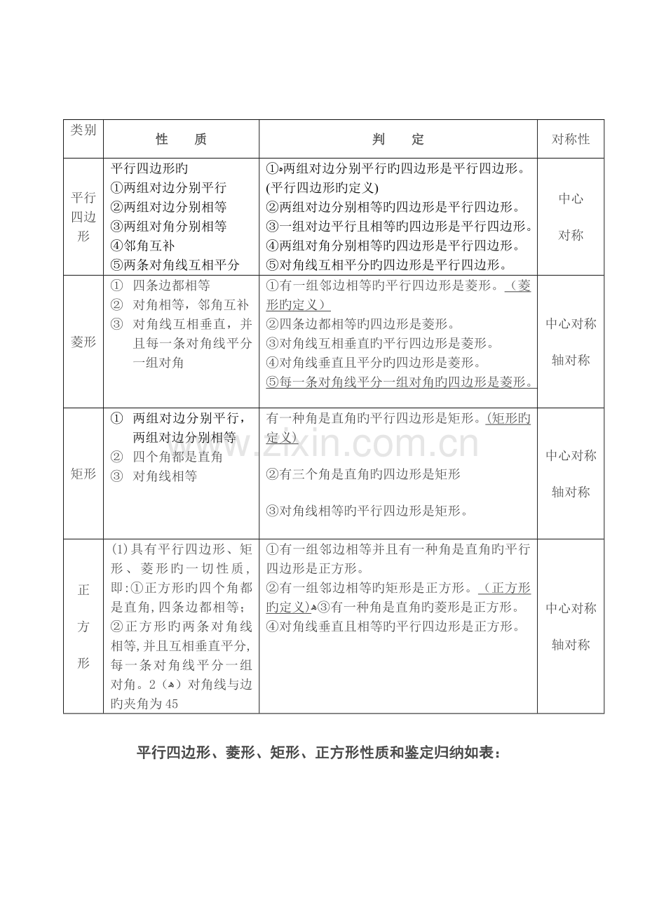 2023年平行四边形菱形矩形正方形性质和判定归纳如表.doc_第1页