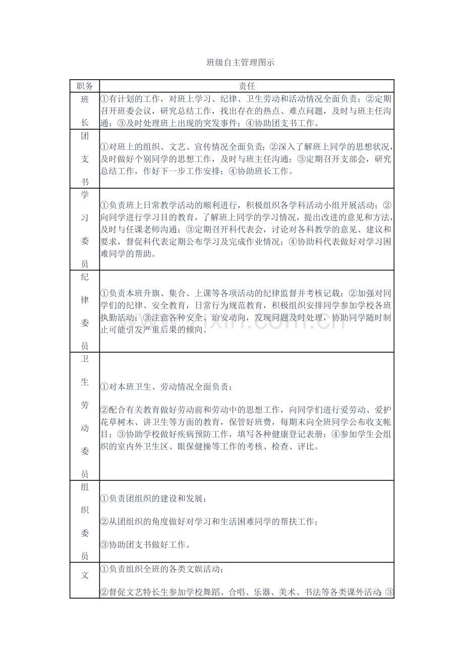 班级自主管理图示.doc_第1页
