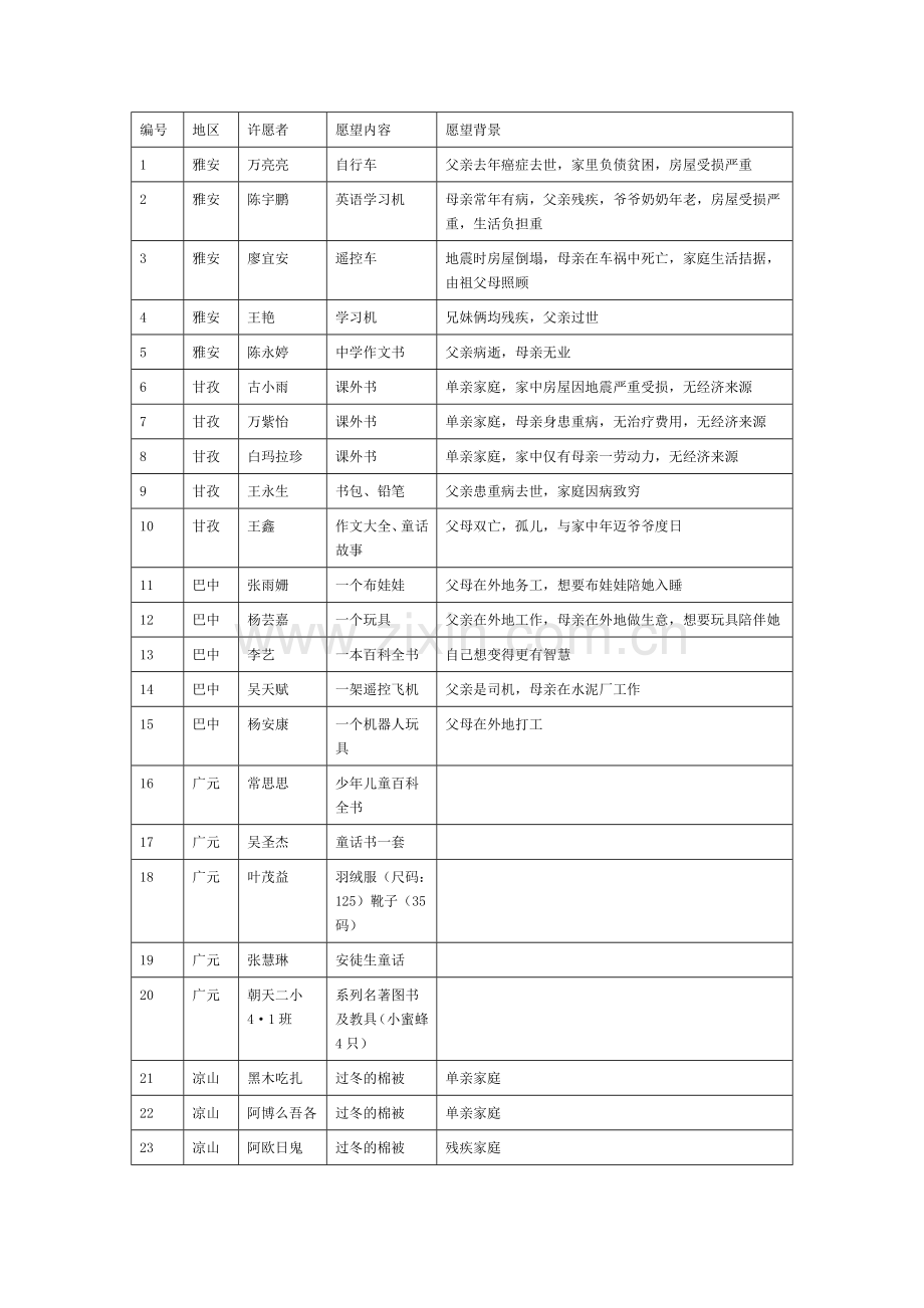 百个小心愿-等你来接力.docx_第1页