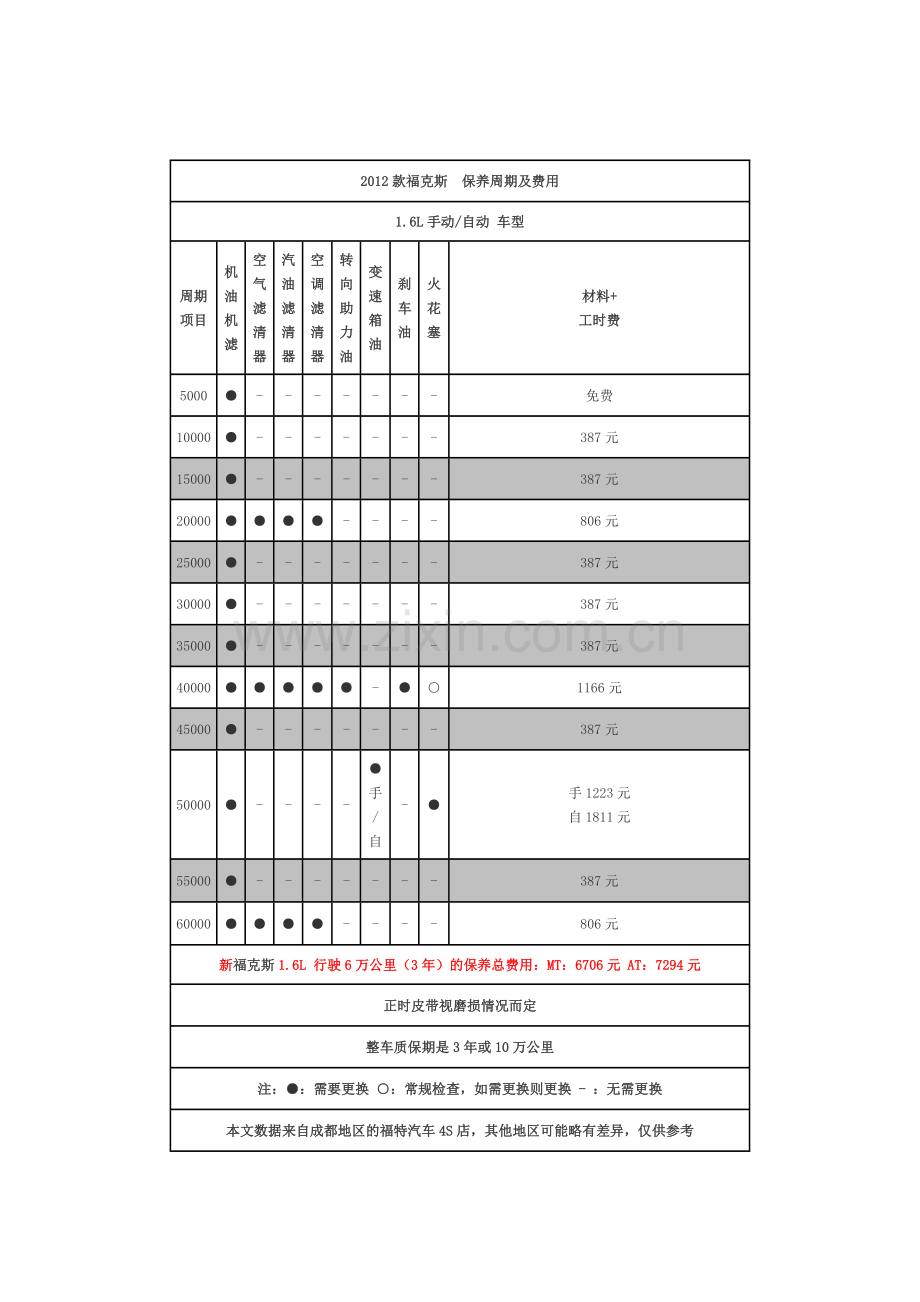 新福保养明细及大致费用.docx_第2页