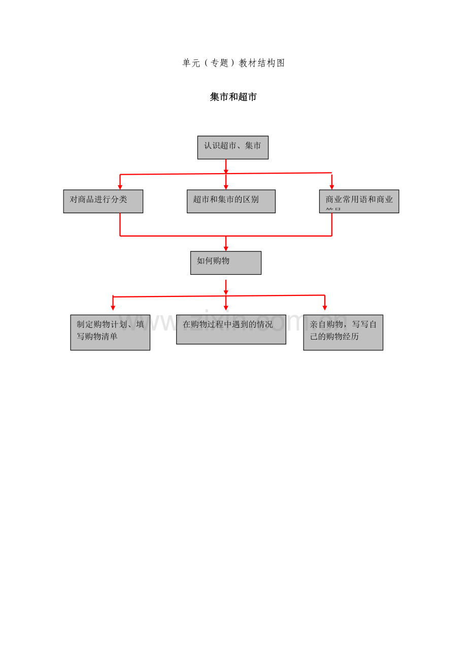 《集市和超市》单元结构图.doc_第1页