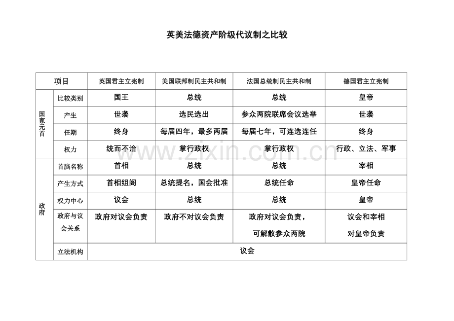 英美法德资产阶级代议制之比较.doc_第1页