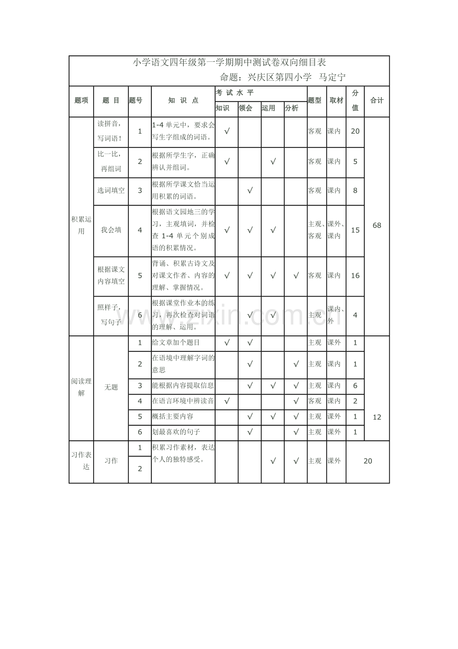 小学语文试卷双向细目表（马定宁）.doc_第1页