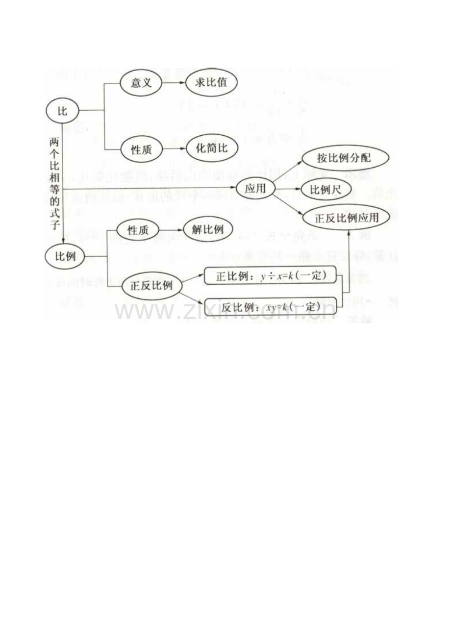 小学六年级数学知识网络图.doc_第1页