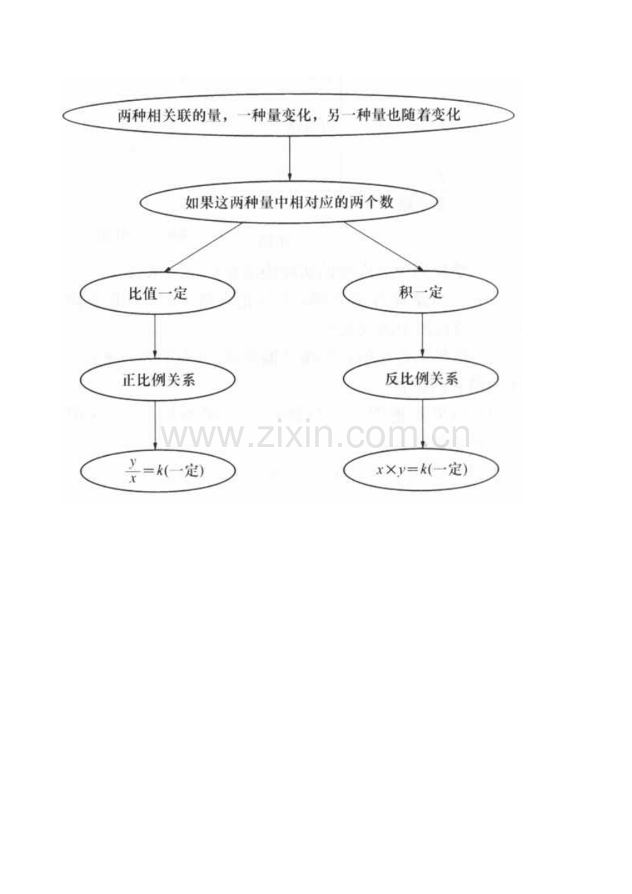 小学六年级数学知识网络图.doc_第2页