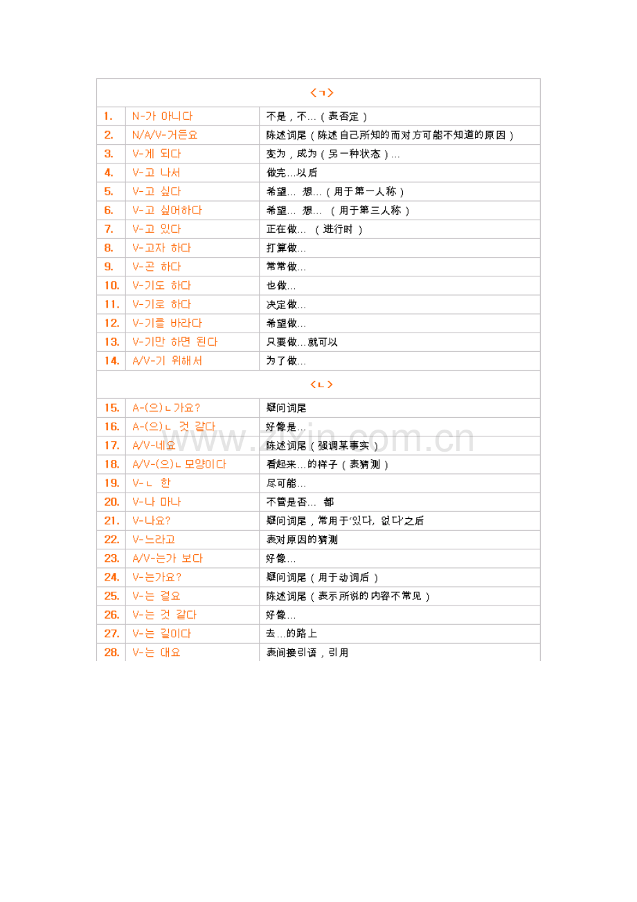 韩语常用的惯用型(对初学者超有用).doc_第1页