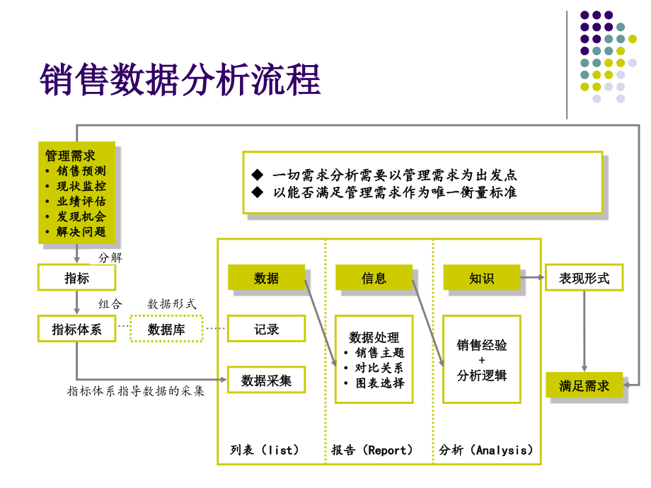 销售数据维度分析.ppt_第2页