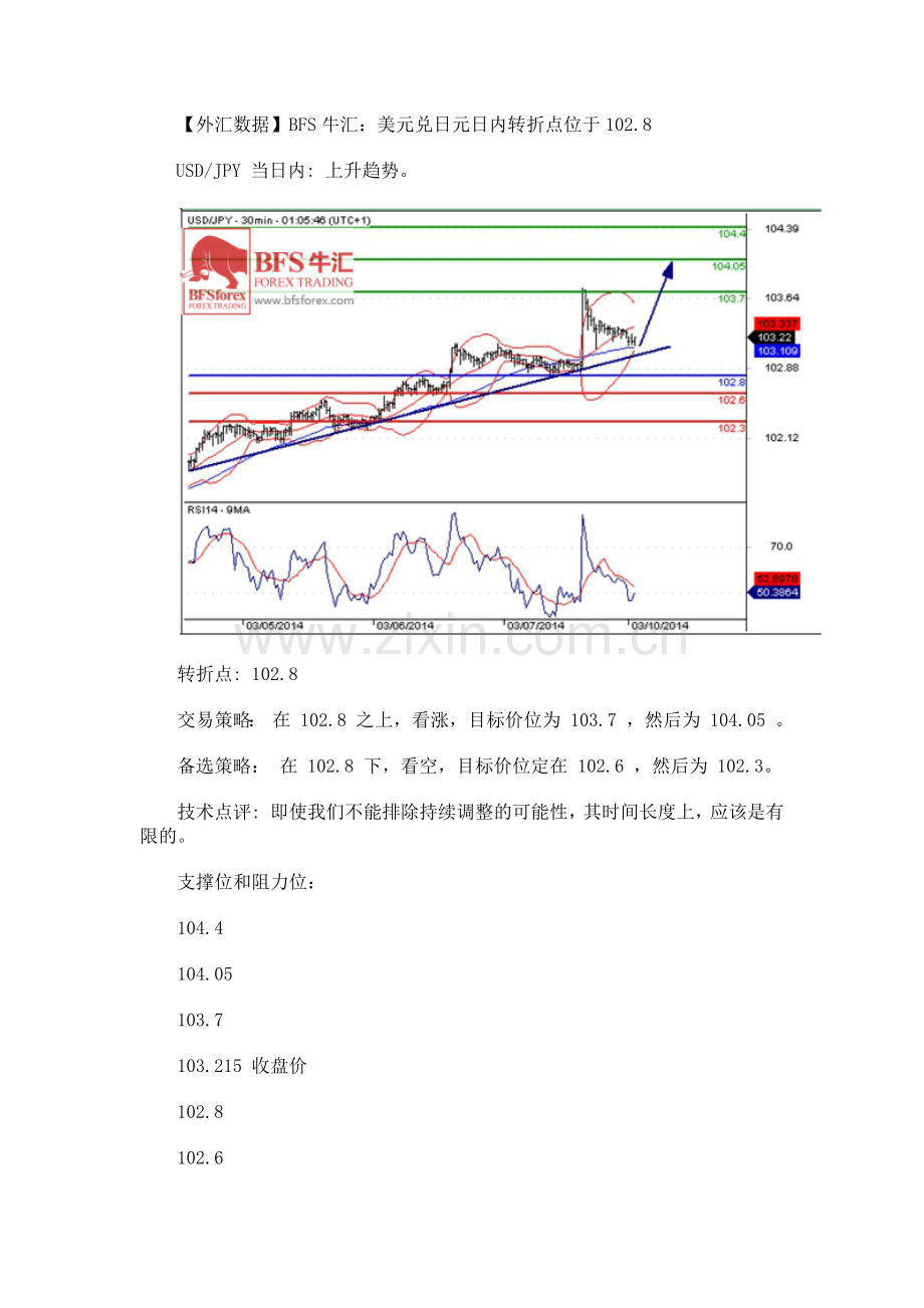 【外汇数据】BFS牛汇：美元兑日元日内转折点位于102.8.docx_第1页