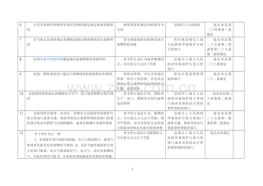 环境处罚大全.doc_第2页