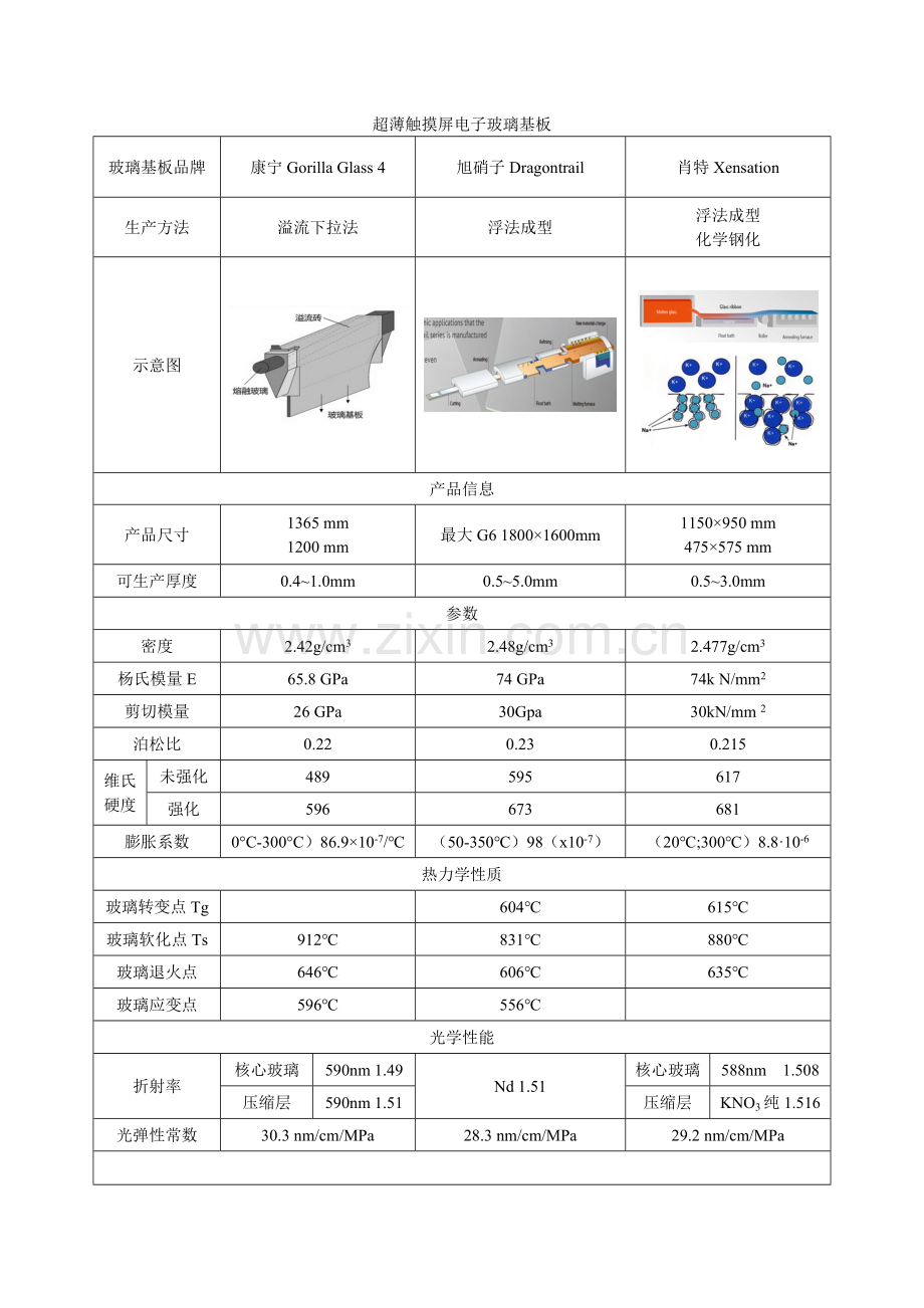 超薄触摸屏玻璃基板产品对比.doc_第1页