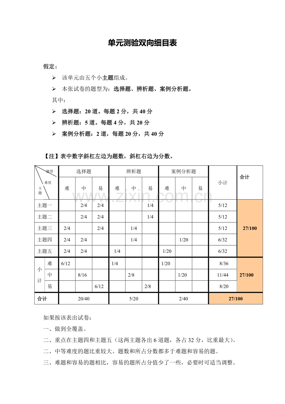 单元测验双向细目表(霍永冬).doc_第1页